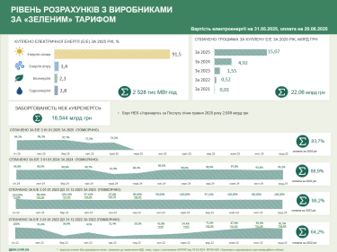 Фото 2 — "Гарантований покупець" виплатив 22 млрд грн виробникам "зеленої" енергії з початку року