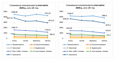 Фото 6 — Потребление электроэнергии в Украине в апреле упало на 11% (ИНФОГРАФИКА)