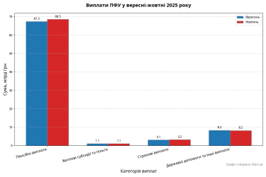 Фото 2 — Фінансування пенсій в Україні зросло на 1,2 млрд грн: ПФУ повністю закрив виплати за жовтень