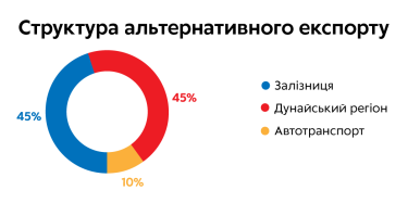 Фото 2 — Прогноз-2026: як блокада портів тисне на агросектор та гаманці українців