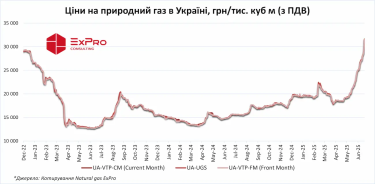 Ціни на газ в Україні зросли до найвищого рівня за два роки: причини