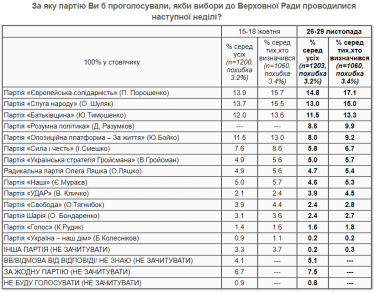 Фото 2 — "Евросолидарность" после пресс-марафона Зеленского заметно увеличила отрыв от "Слуги народа" — опрос