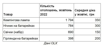 Фото 4 — Буржуйки, радиаторы и повербанки: что украинцы скупают перед зимой и какие сейчас цены