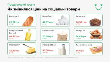 Фото 2 — Дешевеют яйца и бананы: как изменились цены на продукты в супермаркетах