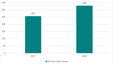 Фото 2 — Украина отправила на экспорт в 2018 году на 21,6% больше курятины