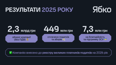 Фото 2 — Мережа магазинів "Ябко" підбила підсумки 2025 року: 16 нових магазинів, 449 млн грн сплачених податків і статус великого платника у 2026-му