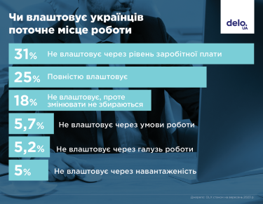 Фото 4 — Сколько украинцев сменило работу за последний год - исследование
