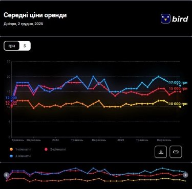 Фото 2 — Ціни на оренду квартир у Дніпрі у грудні 2025 (інфографіка)