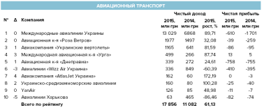 Фото 2 — Расправив крылья: 2016 год стал рекордным для украинских авиакомпаний