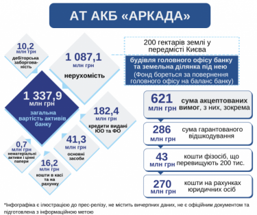 Фото 2 — Ликвидационную массу неплатежеспособного банка "Аркада" оценили в 1,3 млрд грн