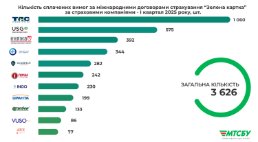 Фото 5 — "Зеленая карта": украинские водители заключили почти 300 тысяч договоров с начала года