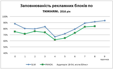 Фото 2 — Рекламный ТВ-рынок растет 7 месяцев подряд — StarLight Sales