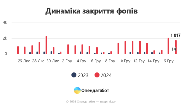 Фото 2 — Скільки ФОПів закрились після підписання закону про підвищення податків