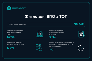 Фото 4 — "єВідновлення": майже 200 тисяч родин отримали компенсації на 89,7 млрд грн