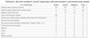 Фото 3 — Уже большинство украинцев называют себя верующими ПЦУ - опрос