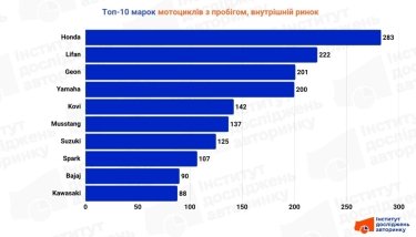 Фото 3 — Какие мотоциклы покупали украинцы в сентябре: самые популярные марки