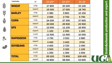 Фото 2 — Україна в цьому сезоні експортувала майже на 10% більше зерна - УЗА