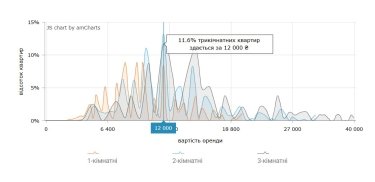 Фото 10 — Цены на аренду квартир в Днепре в августе 2026 (инфографика)