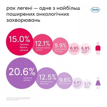 Фото 2 — В Украине запустили сайт с актуальной информацией о раке легкого и контактами для помощи