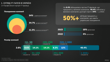 Більше 50% IT-фахівців працюють в компаніях з українськими коренями. Джерело: львівський IT-кластер.