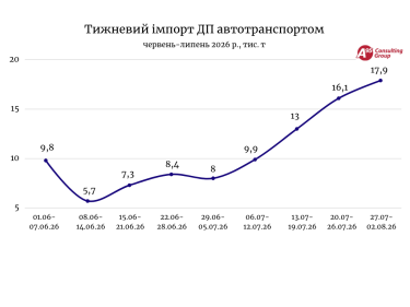 Фото 2 — Імпорт пального автотранспортом підскочив на 82%: причини та лідери поставок дизелю