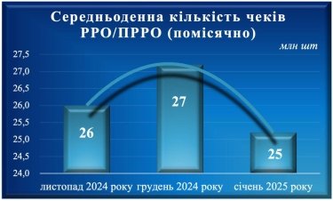 Фото 6 — Обсяги легальної торгівлі: скільки чеків та на яку суму видали в Україні у 2024 році