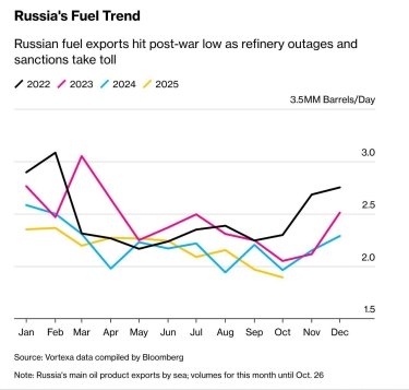 Фото 2 — Експорт нафтопродуктів з Росії впав до найнижчого рівня з 2022 року через атаки на НПЗ