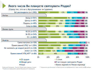 Фото 2 — Опитування показало, скільки українців планують святкувати Різдво "по-старому" 7 січня