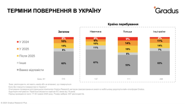Фото 2 — Більшість українських мігрантів планують повернутися з-за кордону, але не можуть визначитися з термінами - опитування