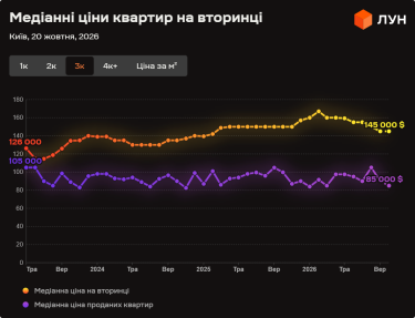 Фото 8 — Ціни на вторинці в Києві у жовтні 2026 (інфографіка)