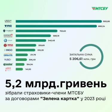 Фото 2 — Українці уклали 1,6 млн договорів міжнародного страхування “Зелена картка” у 2023 році