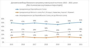 Фото 5 — Сторонники вступления в НАТО опережают противников уже вдвое — опрос