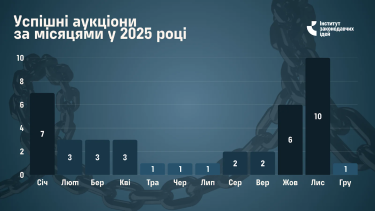 Фото 4 — 80% аукционов АРМА в 2025 году закончились ничем: почему арестованные активы не находят покупателей
