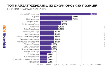 Фото 8 — Что происходит с вакансиями на рынке геймдева Украины