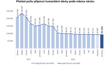 Фото 5 — Вклад украинских беженцев в бюджет Чехии вдвое превысил гуманитарные расходы на них