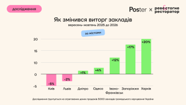 Фото 3 — Рестораны теряют клиентов: посещаемость заведений в больших городах падает