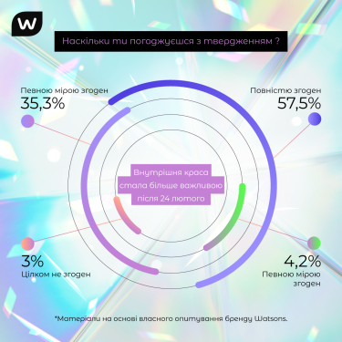 Фото 4 — Watsons запустил кампанию о переосмыслении красоты в современном мире