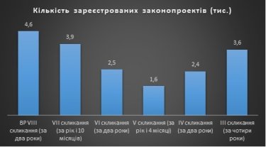 Фото 2 — Треть законопроектов Верховной Рады невозможно реализовать — итоги года