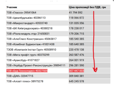 Фото 2 — У МОЗ відреагували на скандал з вибором компанії для відновлення "Охматдиту": просять правоохоронців перевірити