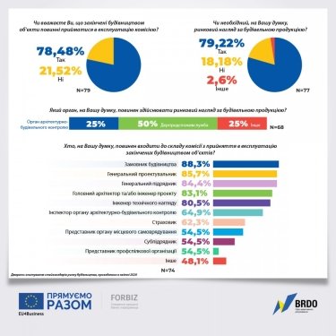 Фото 5 — 75% участников рынка строительства ожидают проблем от нынешней реформы ГАСИ: опрос BRDO