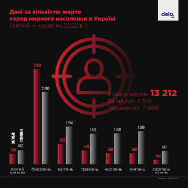 Фото 2 — Жертви війни в Україні: скільки загинуло та поранено мирних жителів внаслідок за пів року війни з Росією
