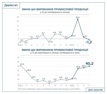 Фото 2 — В Украине подешевела промышленная продукция
