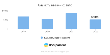 Фото 2 — В Україну ввезли понад півмільйона авто за 2022 рік: найпопулярніші марки