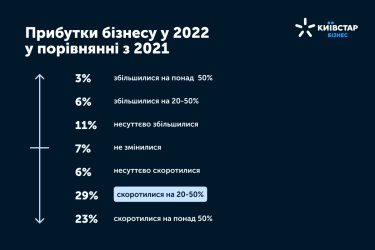 Фото 5 — Как украинский бизнес изменился из-за войны? Результаты исследования от "Киевстар.Бизнес"