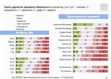 Фото 13 — Поддержка Зеленского взлетела выше 30% — опрос