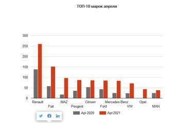 Фото 2 — В Украине значительно вырос рынок новых коммерческих автомобилей: какие марки покупали