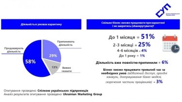 Фото 2 — Половина предпринимателей могут продержаться в условиях карантина не больше месяца — опрос