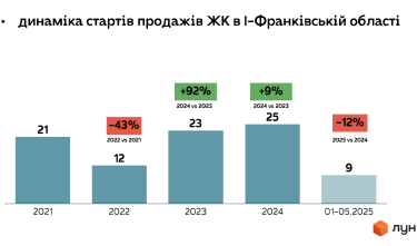 Фото 3 — Івано-Франківськ - чемпіон у зростанні цін на первинному ринку