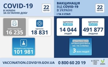 Фото 2 — Коронавирус: в Украине за сутки более 16 тысяч новых заражений, 470 человек умерли