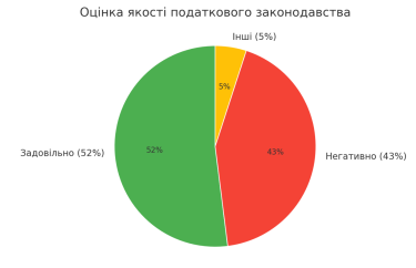 Фото 2 — Налоговый режим тормозит развитие 36% бизнесов в Украине — ЕБА